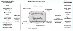 The corruption–grand societal challenges nexus · Figure 1 reproduced from the article